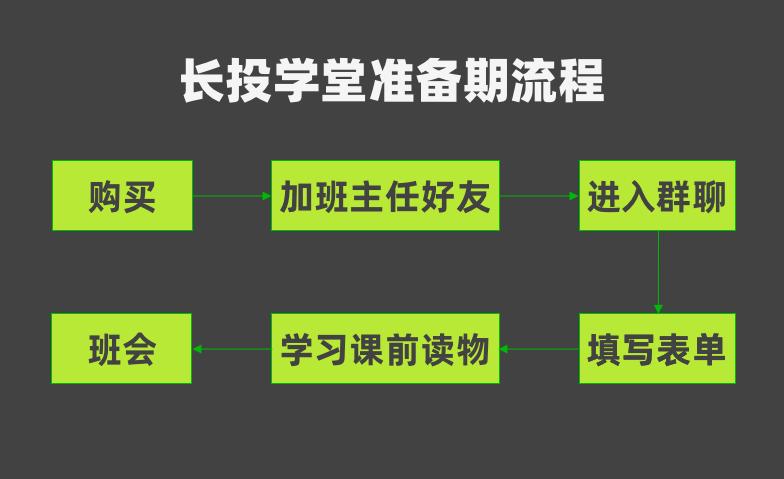 长投学堂理财精品课程,长投学堂理财真的假的