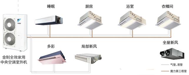 家装中央空调后悔的事,后悔装中央空调了怎么办