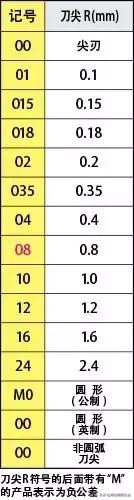 刀具型号认识,数控刀具刀片形状