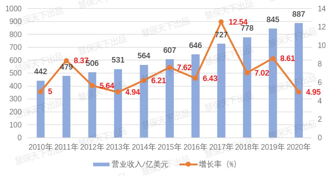 凯撒医疗体系,凯撒医疗经营分析
