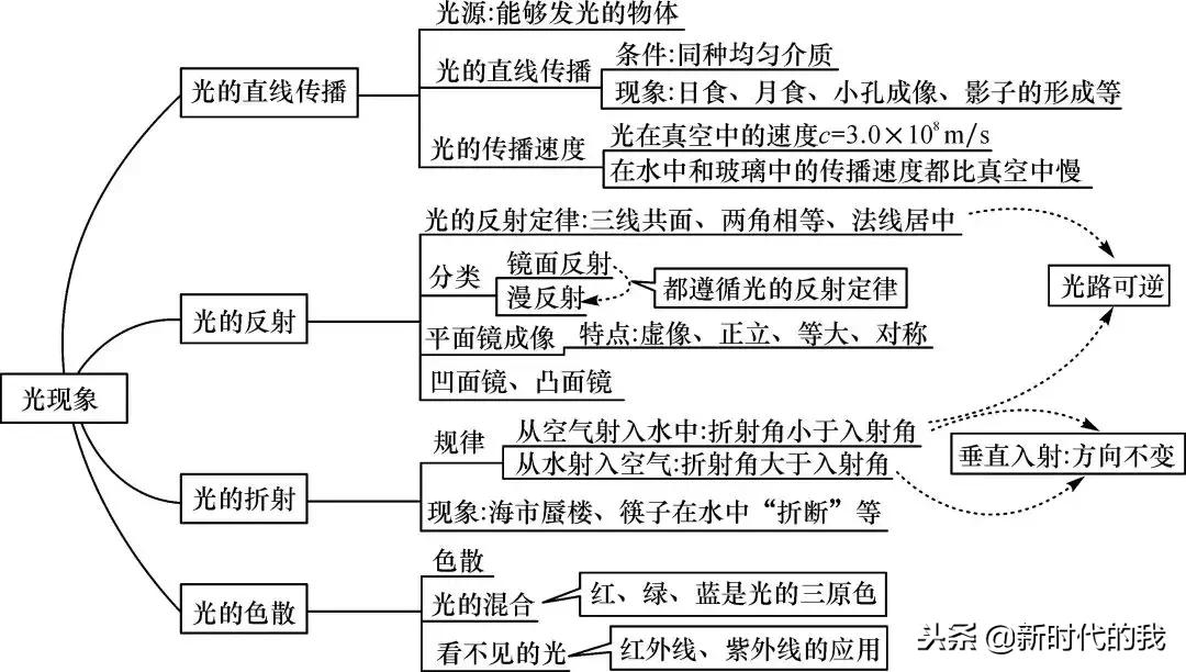 光学部分知识点总结及习题演练