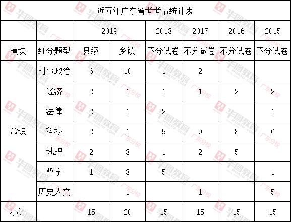2020广东公务员省考行测时间,广东公务员常识题库行测