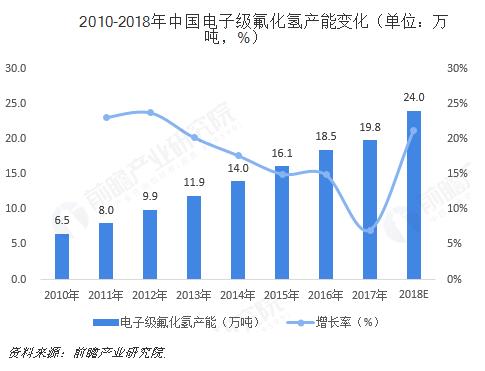 日本禁止向韩国出口的高纯氟化氢，真的只有日本才能生产出来吗？