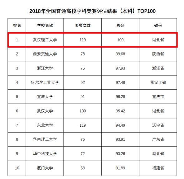 武汉理工大学实力如何？这8个权威榜单给你答案！
