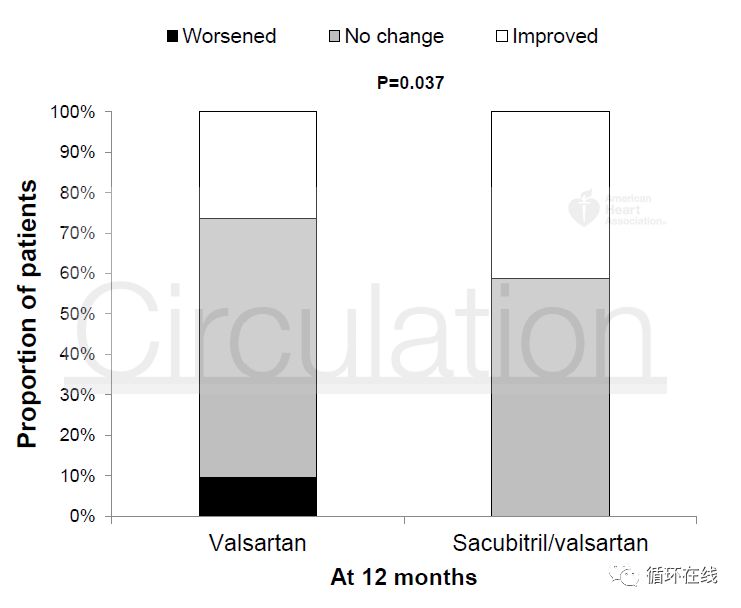 沙库巴曲缬沙坦能逆转心脏重构吗,沙库巴曲缬沙坦钠片心悸可以用吗