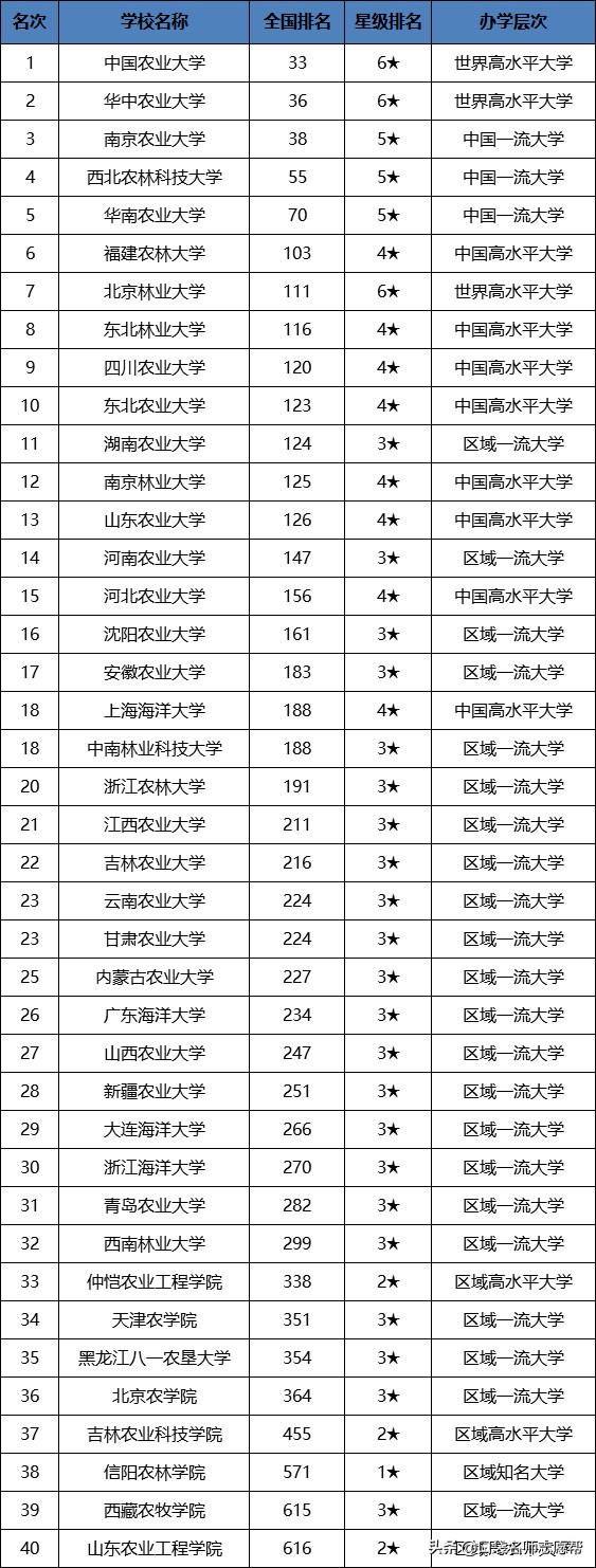 为什么农业类大学普遍不受待见?就业真的有那么差吗?