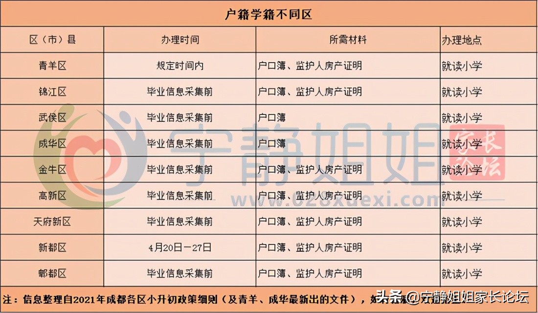 户籍和学籍不在一个省怎么小升初,迁户口了户籍所在地怎么填小升初