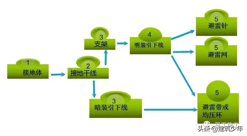 水电预埋施工的详细步骤,工地水电前期预埋和后期施工