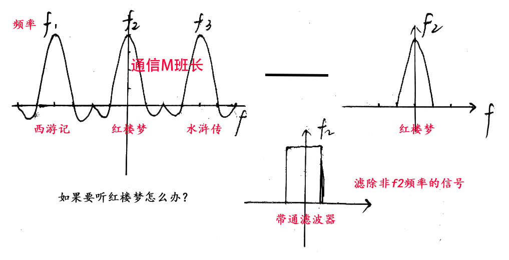 简述什么是ofdm正交频分复用,ofdm子信道调制技术分为哪几种