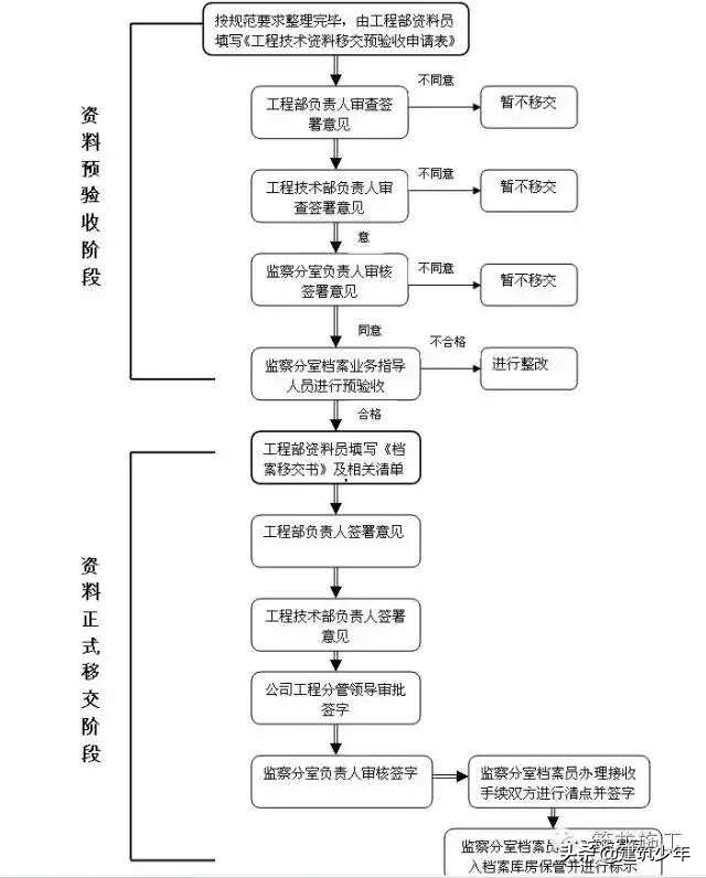 工程档案资料归档整理顺序,工程资料整理归档基本要求是什么