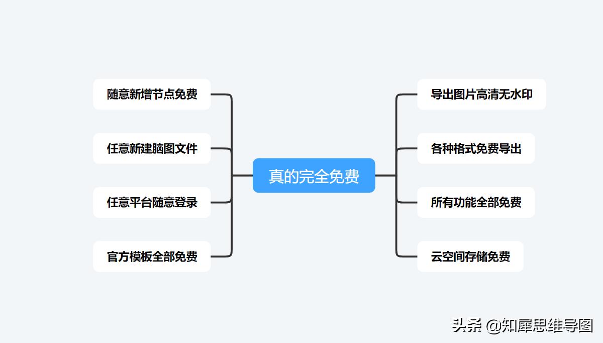 免费的脑图工具能有多好用？职场必备的高效工具！建议收藏