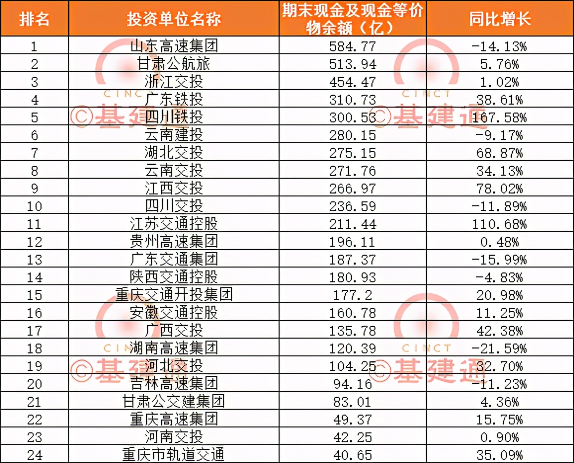 千亿交通投资集团大PK，2021年将出现两个万亿级企业？