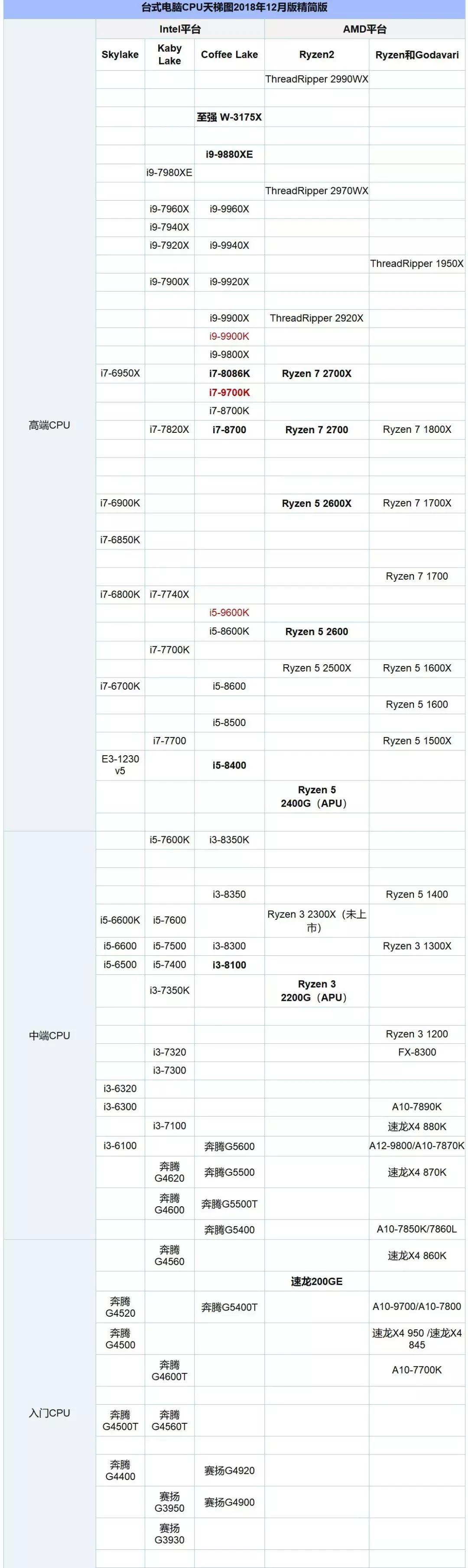 电脑cpu排行榜天梯图2023,cpu12450h按照天梯图属于什么层次