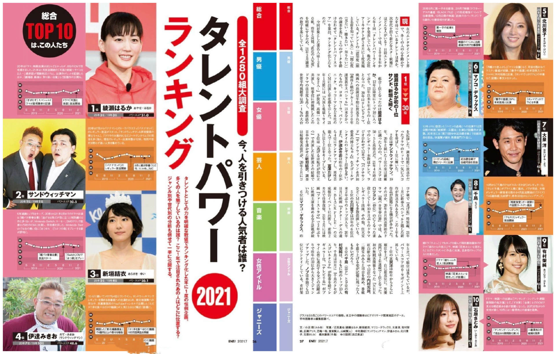 2021年日经圈地榜:绫濑遥新垣结衣再度蝉联,石原里美仅排第10