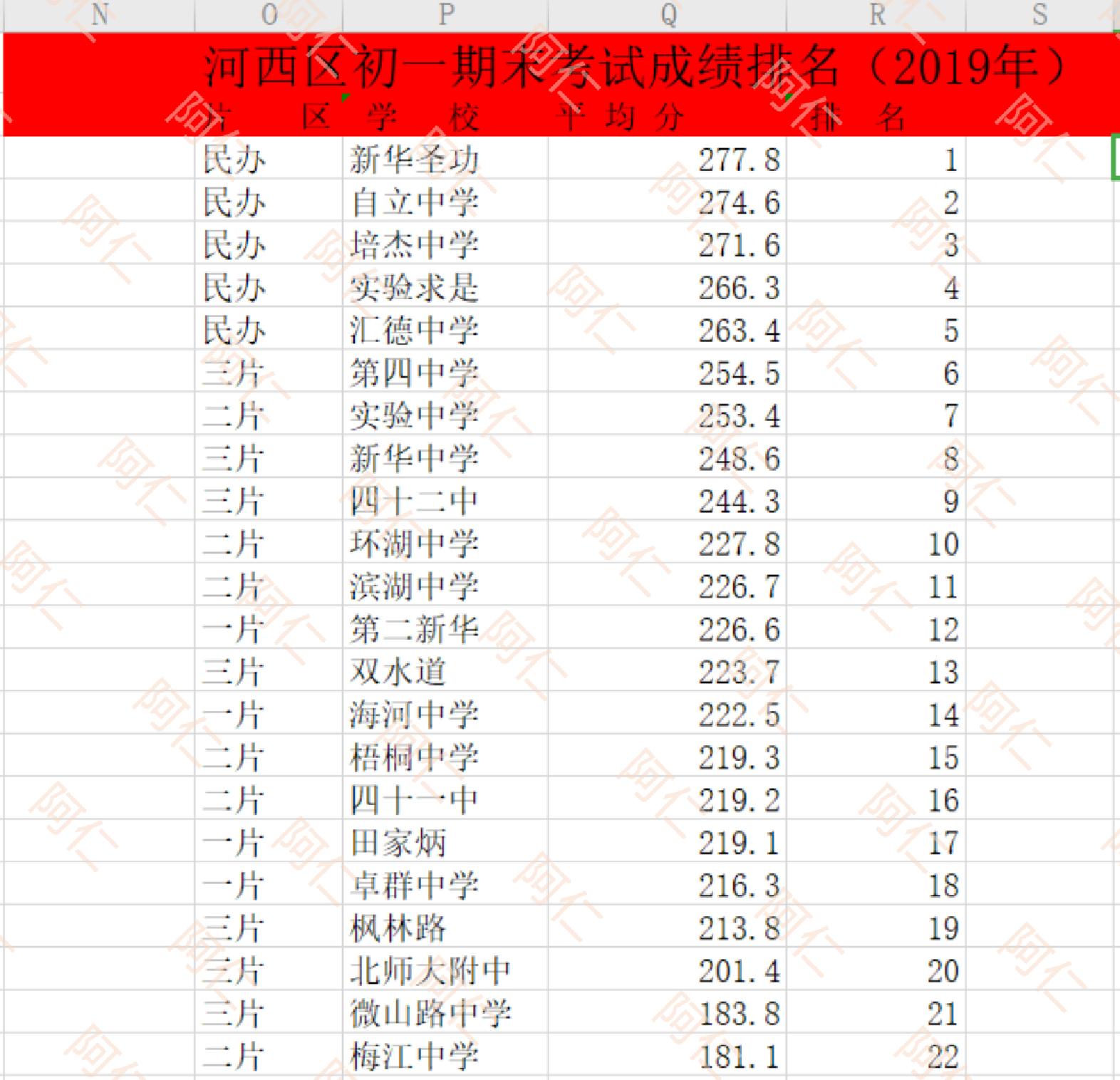 天津河西区初中选择,天津河西区择校