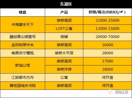 年底买房的注意了，南昌12月各区房价出炉，最低购房门槛曝光