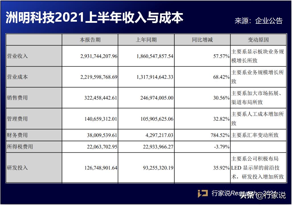 洲明科技一季度为什么净利润大增,洲明营业额