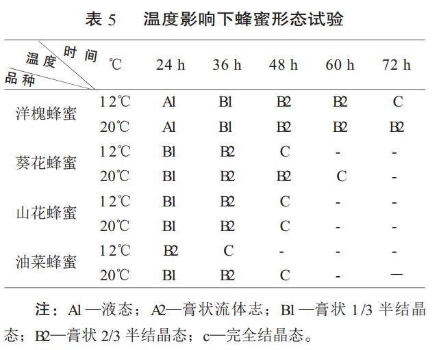 怎么使蜂蜜快速结晶,蜂蜜结晶怎么快速融化