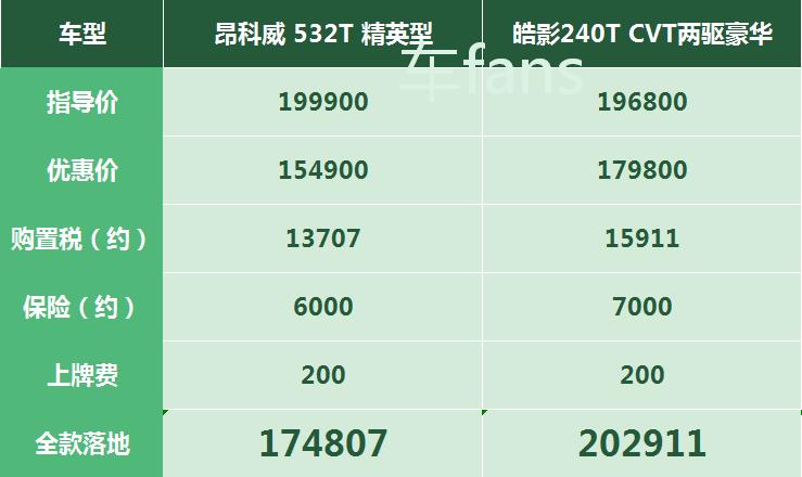 昂科威532t油耗,别克昂科威532t两驱领先型油耗