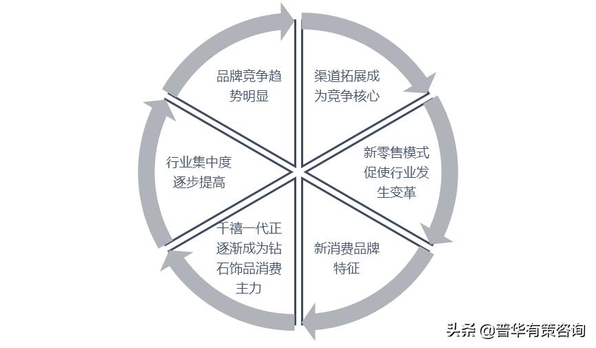 珠宝首饰行业特点及机遇挑战（附报告目录）