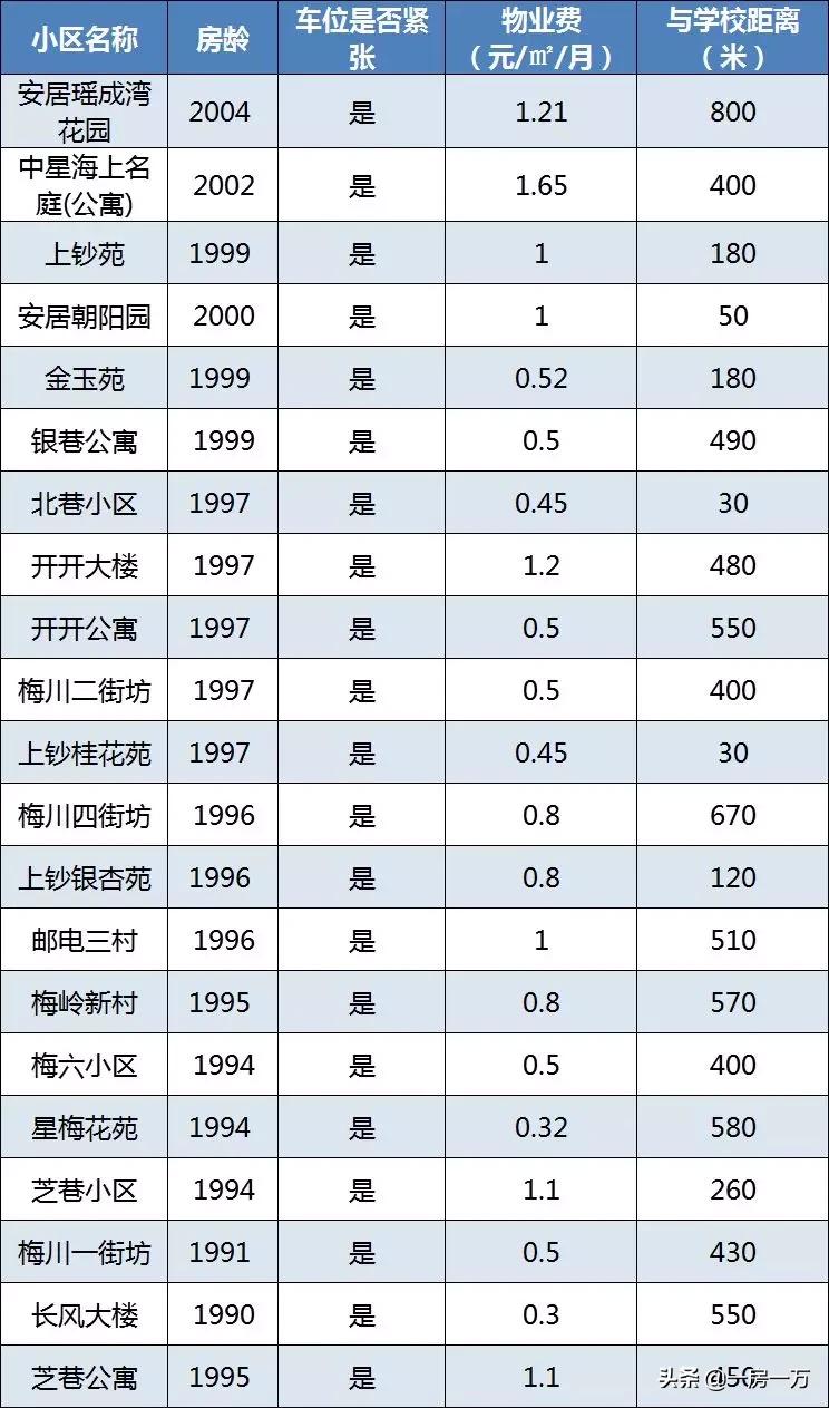 普陀学区房最新房价,普陀双学区房一览表