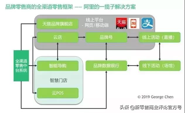 品牌商与零售商如何向新零售转型,零售商与传统零售商的出路