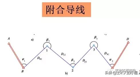 水准测量导线平差步骤,水准测量闭合导线的正确步骤