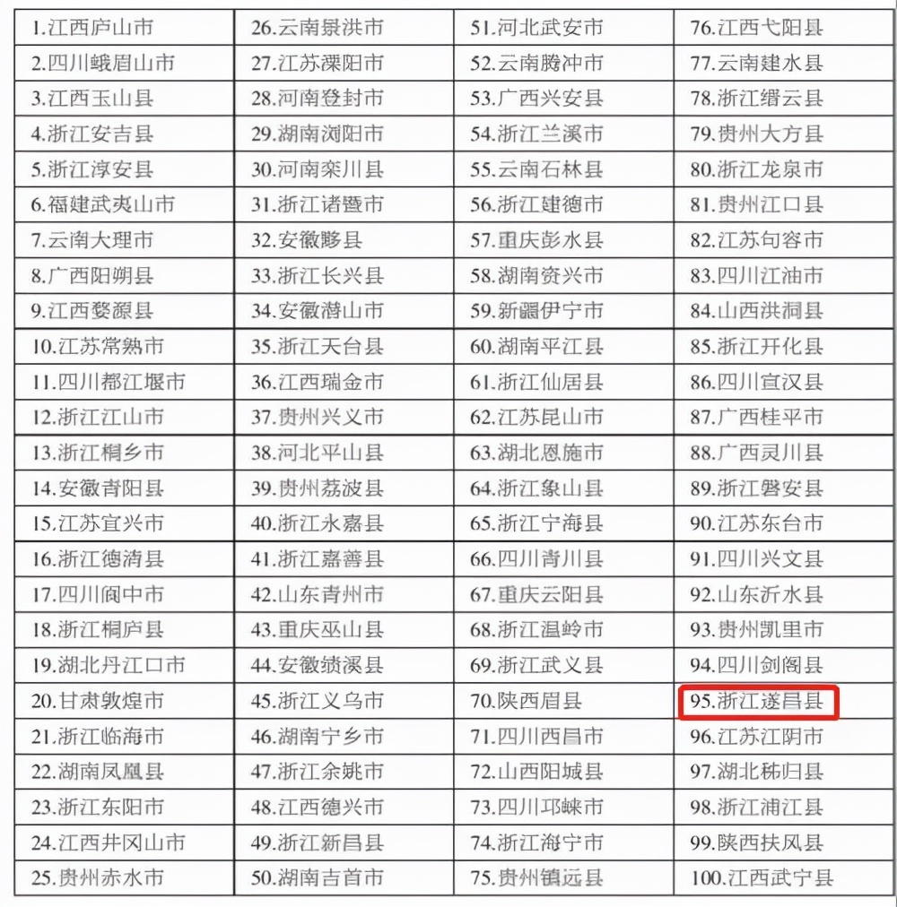 遂昌旅游景点排名前十,浙江省遂昌县经济排名