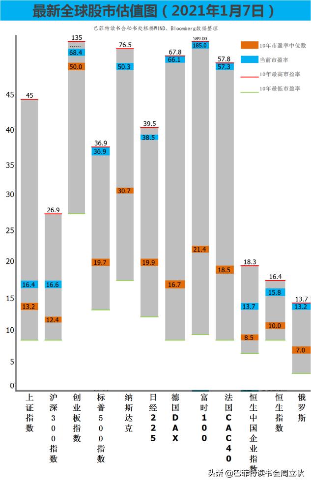 看空2021的两个小点,全球股市估值图每周更新）