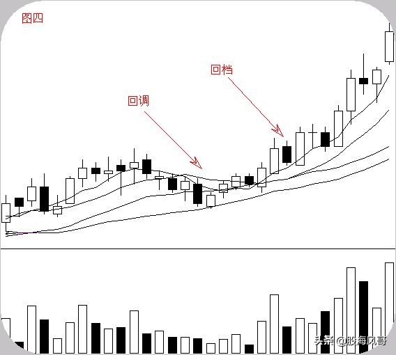 关于股票运行的六大经典形态,股市必学的六种股票形态