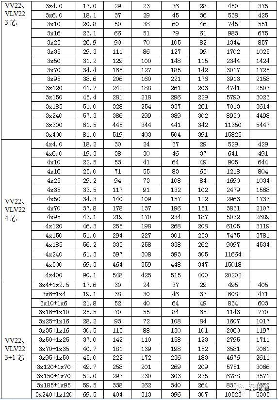byj电线电缆载流量表,yjv22电缆载流量表