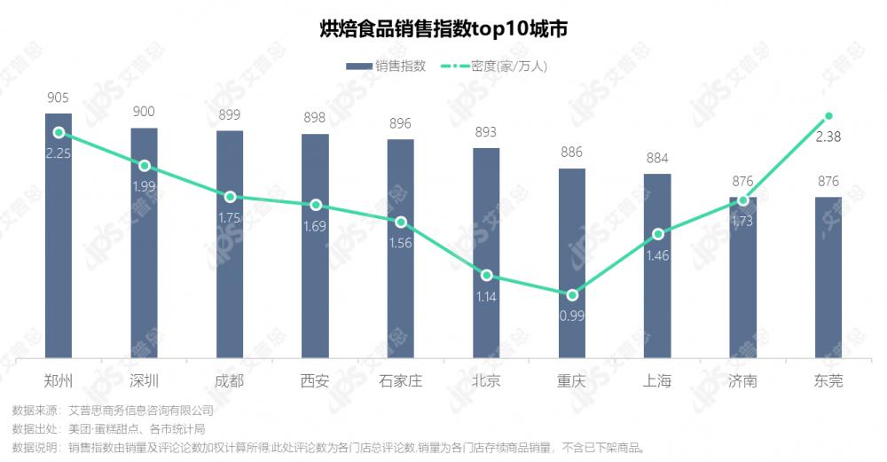 2022年烘焙食品前景,洞察市场趋势案例