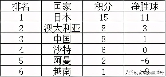 亚洲世预赛最后一轮分析,世预赛亚洲b组最新排名