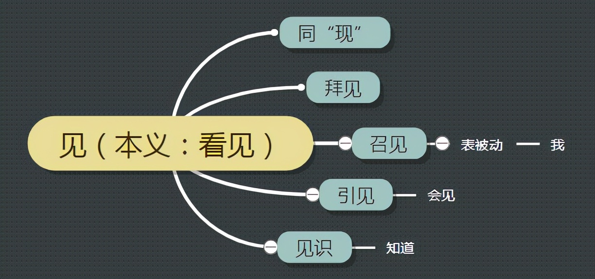 古汉语中的“见”字义项详解，从成语和例句轻松掌握