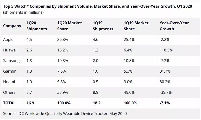 华为智能手表2019年销量,华为智能手表出货量第一季度