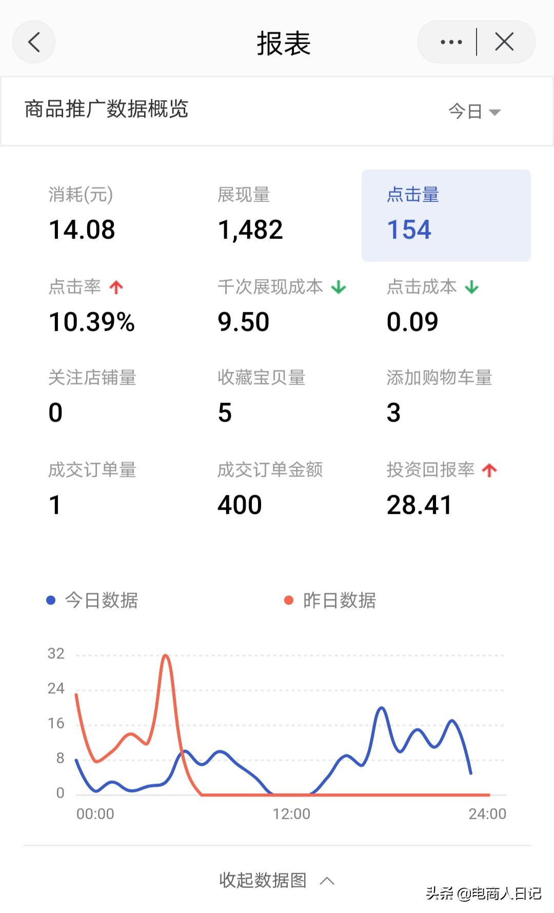 直通车提高点击率降低点击花费,补单后直通车点击率突然降低
