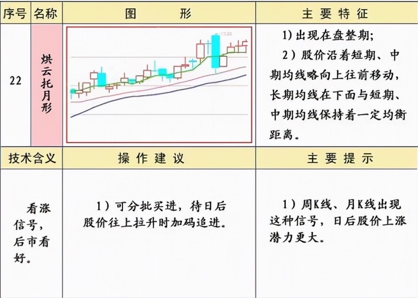 炒股必懂十大口诀,均线形态图解