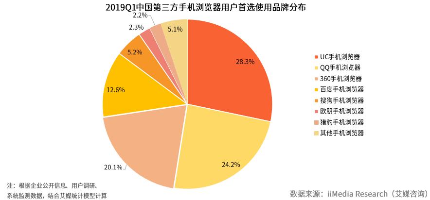 uc浏览器用户群体分析,uc浏览器和qq浏览器市场占有率