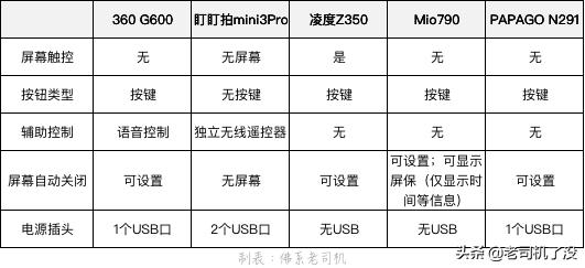 行车记录仪哪款最实用测评,5款行车记录仪测评对比