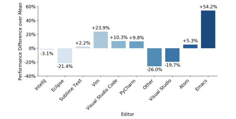 编辑器领域正发生变革？从面试看VisualStudioCode的崛起