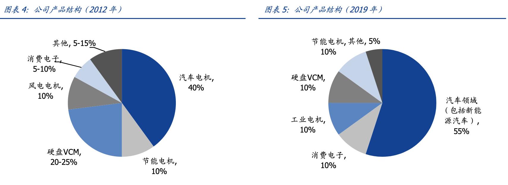 国内稀土永磁企业中科三环,特斯拉永磁电机一级供应商