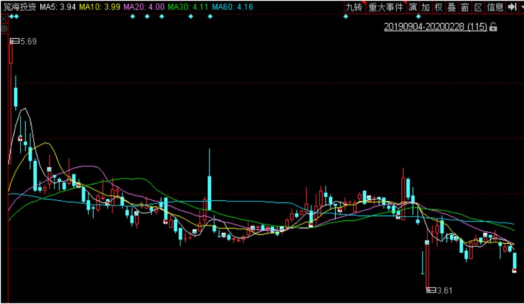 览海医疗2020年股票盈亏分析,盈利双降转型失利股价重回原点