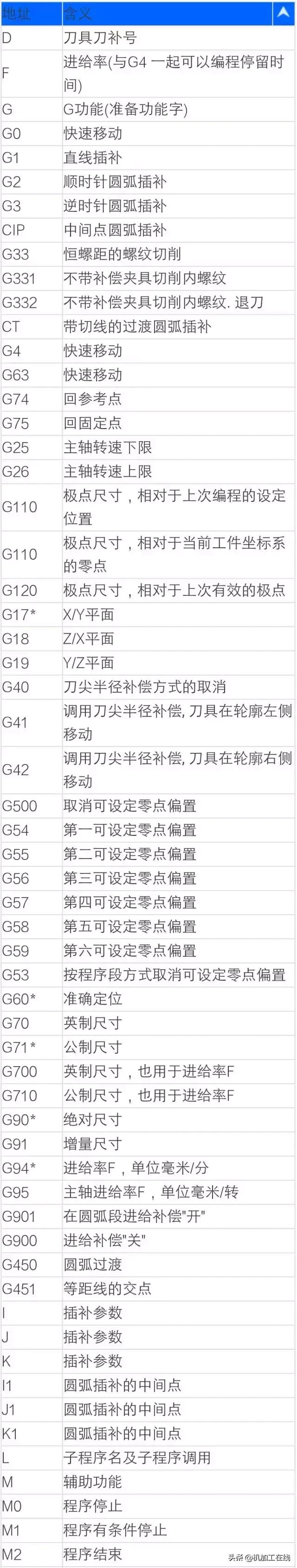 数控系统代码一览表,数控车床系统代码大全