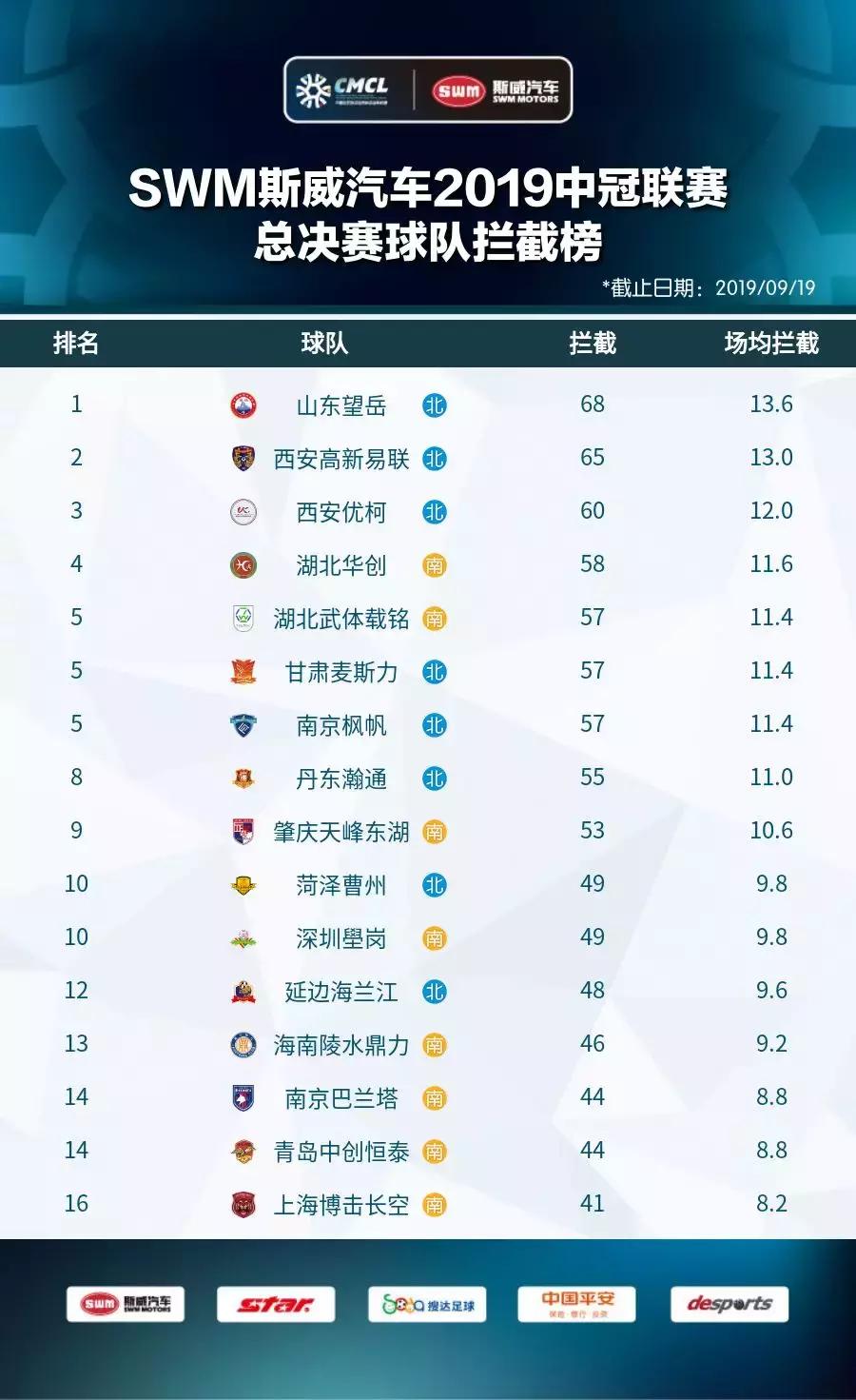 2019中冠分区,2019中冠名单