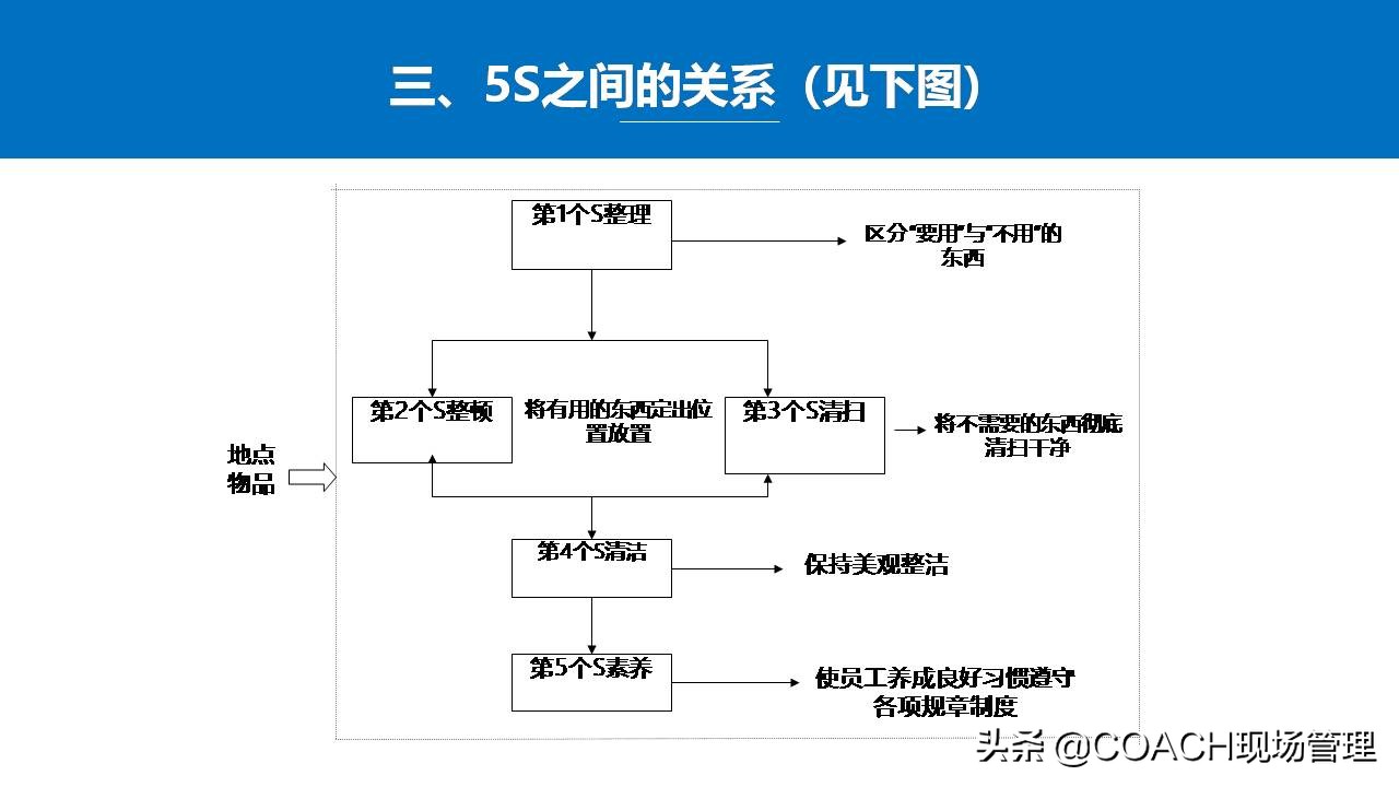 5s管理生产管理安全管理,5s现场管理的推行步骤