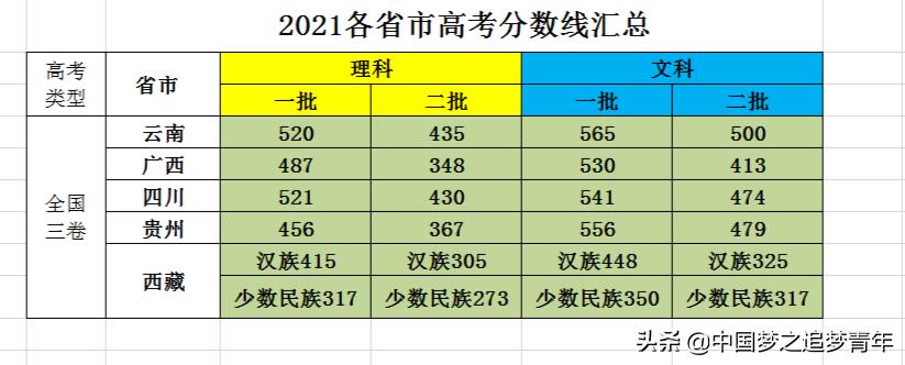 多地已公布2023高考分数线,30省市公布2023高考分数线