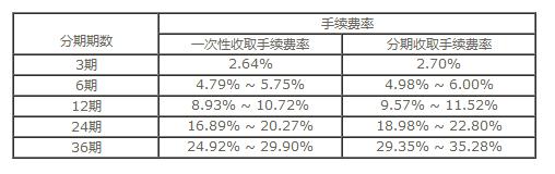 浦发万用金利息多高,浦发万用金利息和手续费