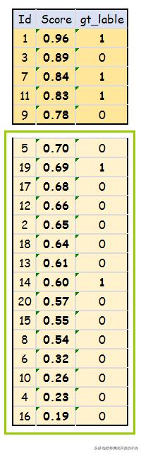 目标检测识别类算法,目标检测每个类别的ap怎么计算