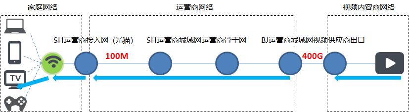 为什么智能电视卡顿,为什么智能机顶盒看直播总是卡
