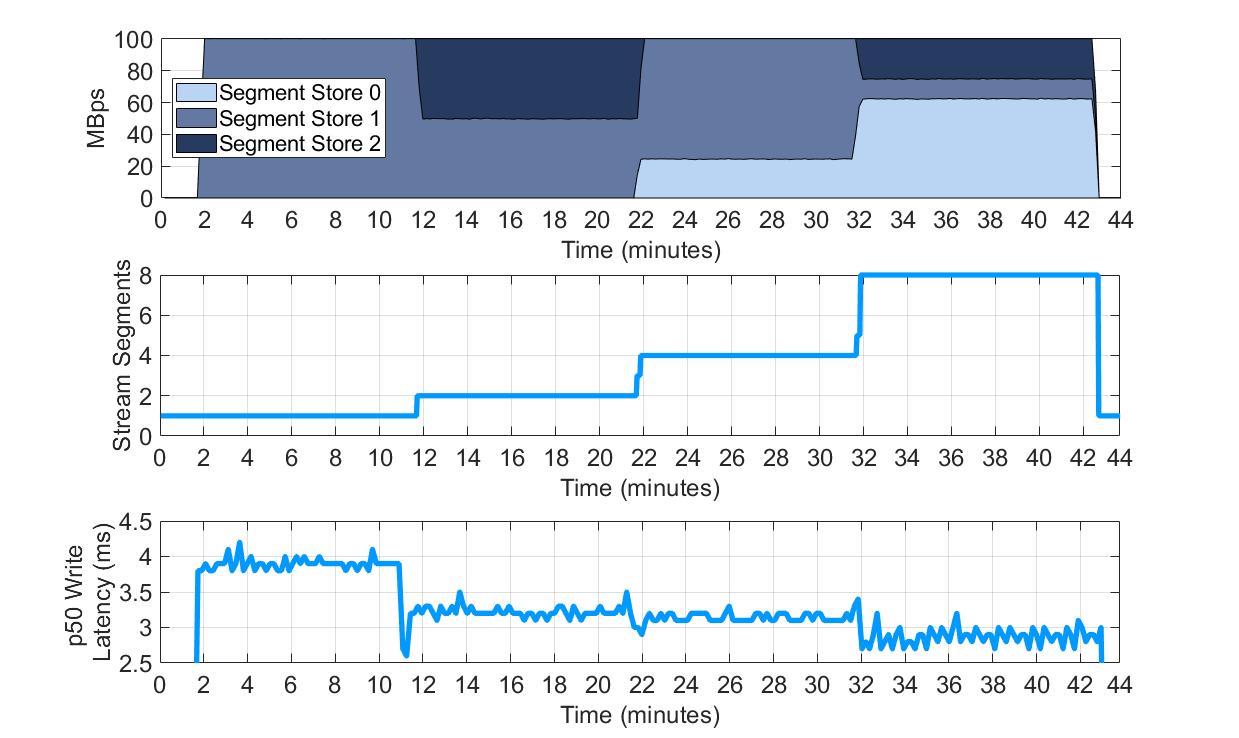 kafka性能为什么好,pulsar比kafka优势